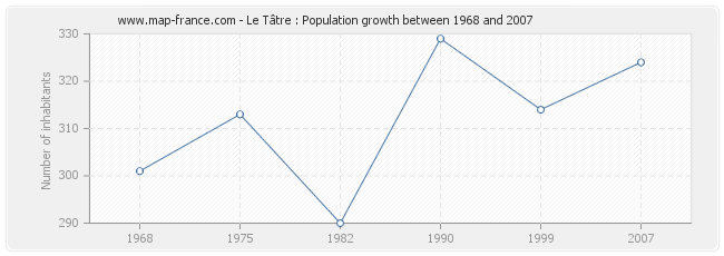 Population Le Tâtre